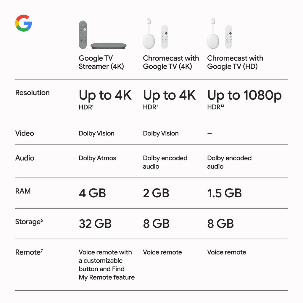4K Streaming Device with Voice Search Remote 32 GB Storage D166